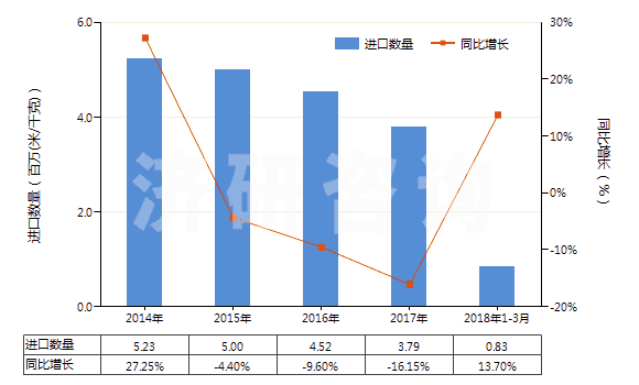 2014-2018年3月中國其他聚酯短纖＜85%棉混染色布（平米重＞170g）(HS55142300)進(jìn)口量及增速統(tǒng)計